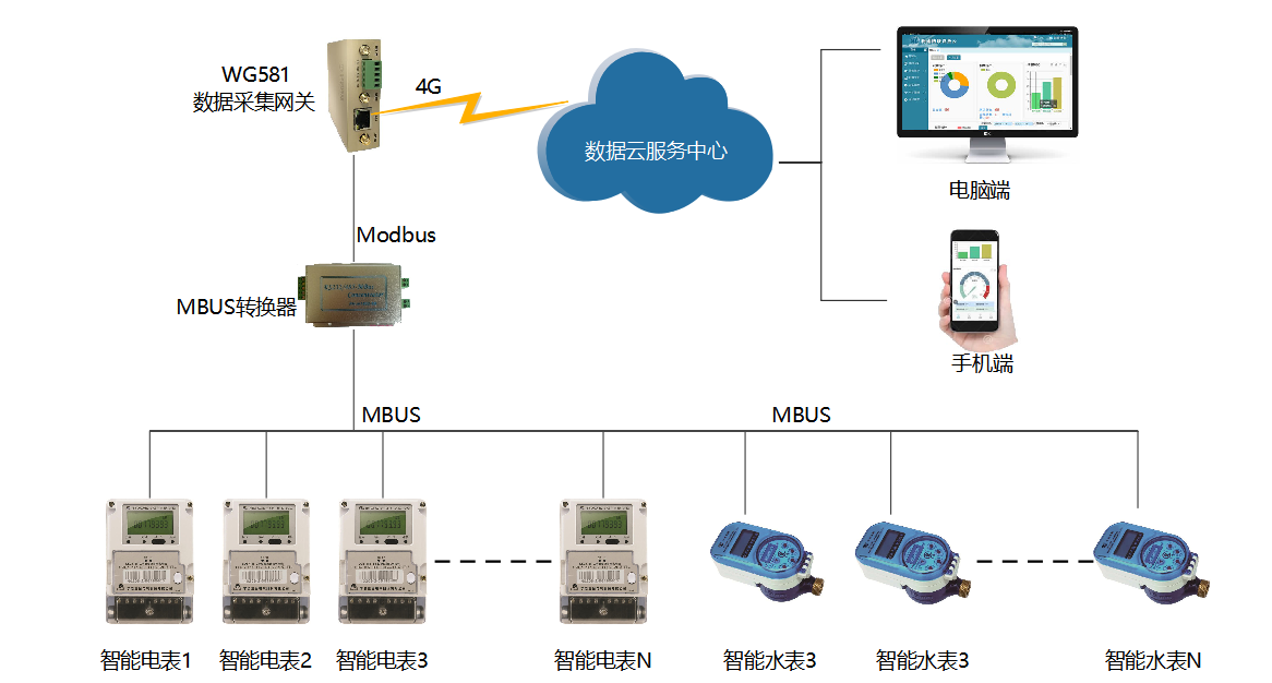 电表采集网关